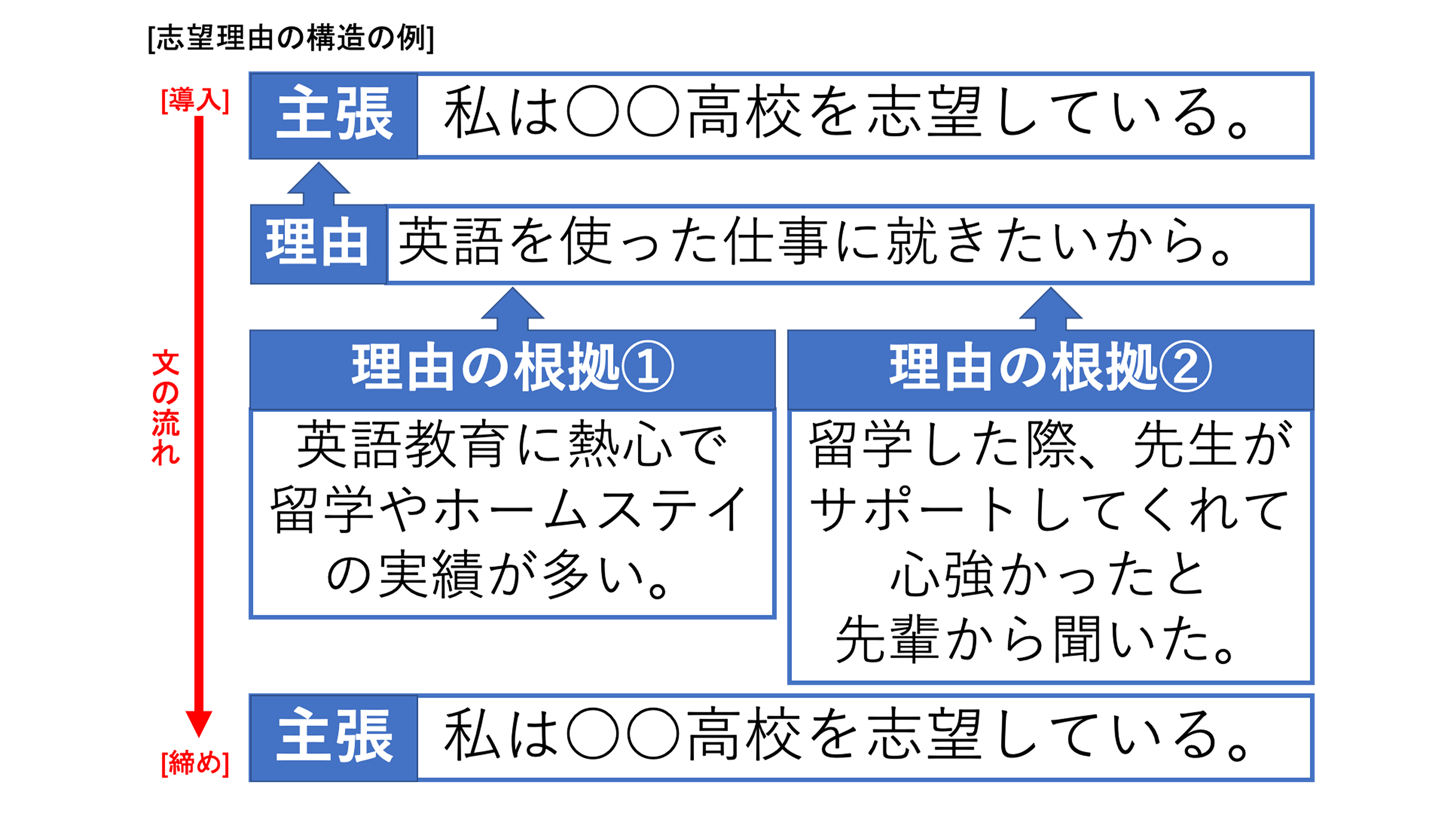 合格を引き寄せる高校志望理由書の書き方！面接官を唸らせる極意