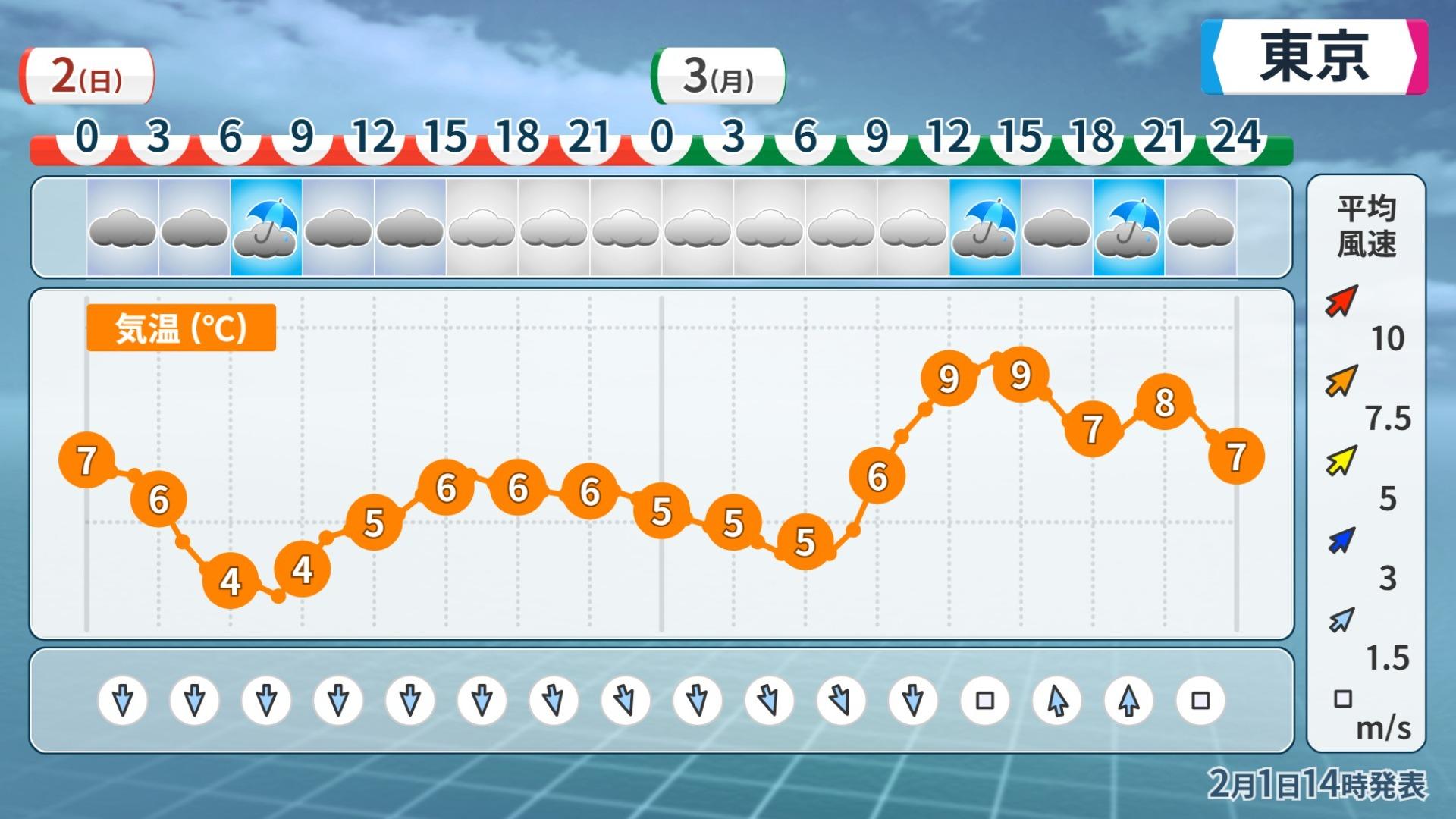 東京に大雪の予報！2026年積雪ピークと電車・首都高の運休を徹底解説