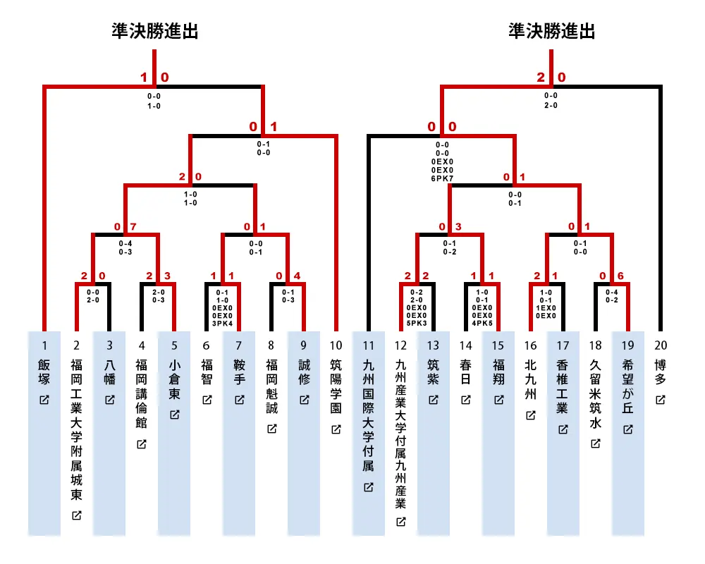 福岡高校サッカー選手権2026速報！東福岡と飯塚の激闘を徹底解説