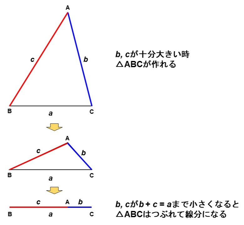 三角形の成立条件とは？なぜ作れない？公式の覚え方と判定の落とし穴