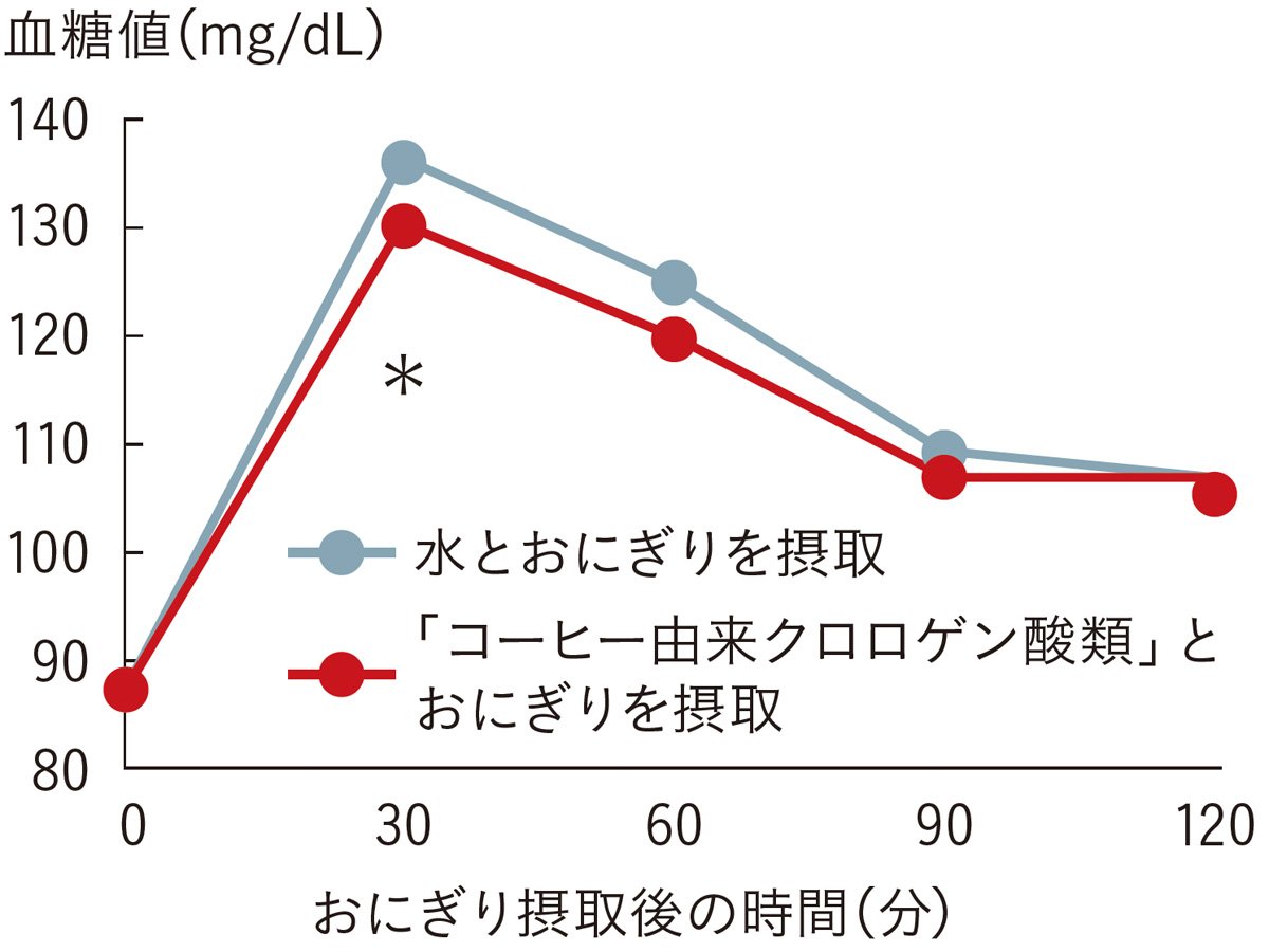 食後コーヒーで血糖値は上がる？下がる？噂の真相と2026年最新科学