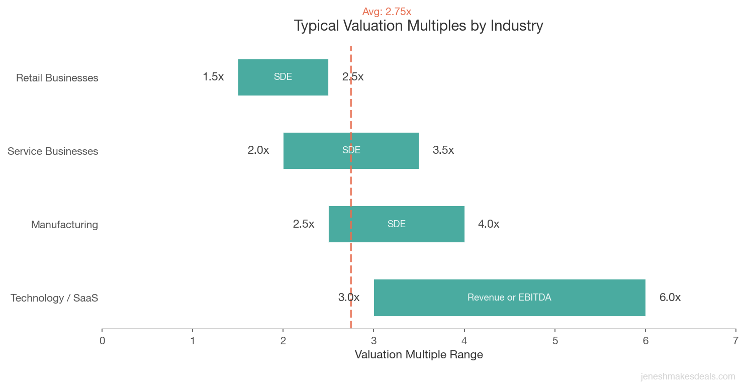Industry Multiples for Business Valuation