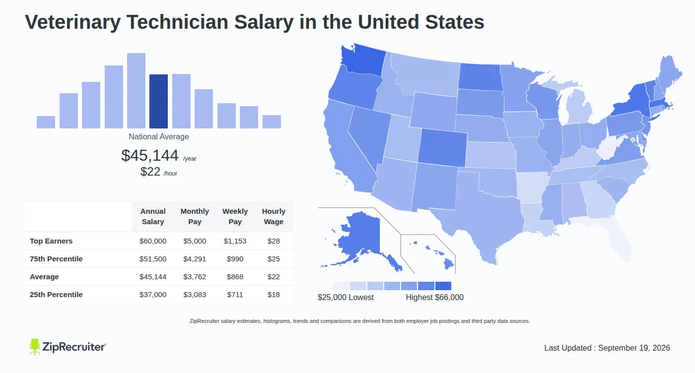 Vet Tech Salary 2026: How Much Do Veterinary Technicians Make?