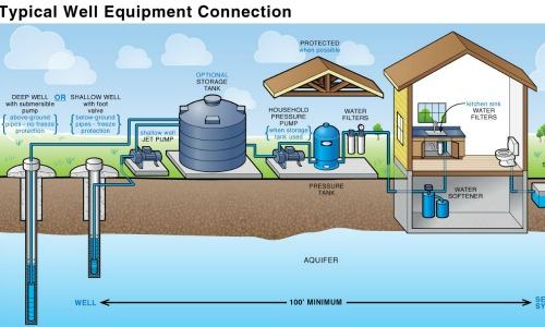How Does Well Water Work