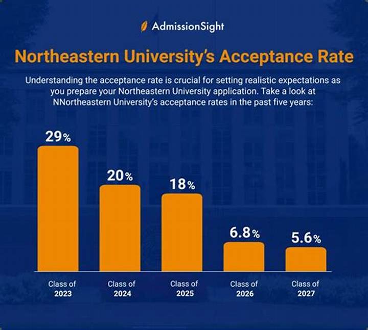 Northeastern University Acceptance Rate: What Applicants Really Need to Know