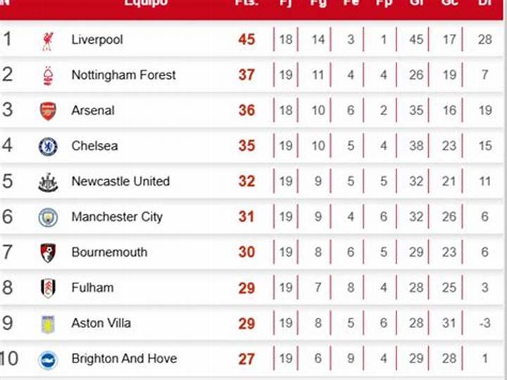Posiciones De Manchester United: Cómo Van En La Tabla Y Qué Significa